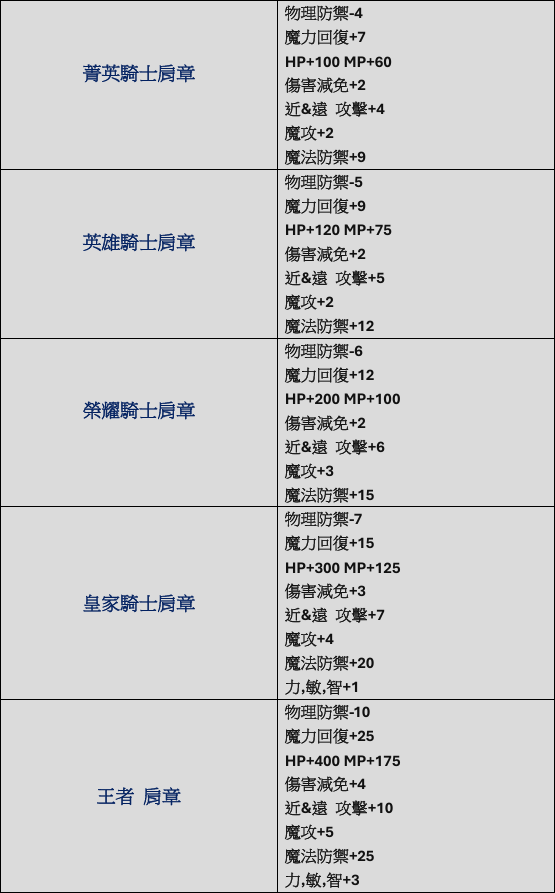 肩章7~10能力表圖.png